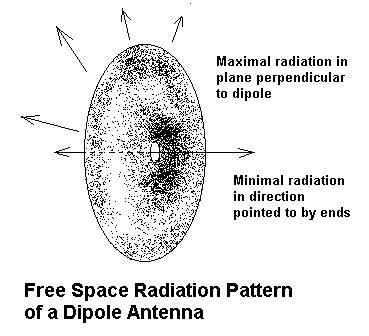 Dipole Radiation Pattern Diagram***